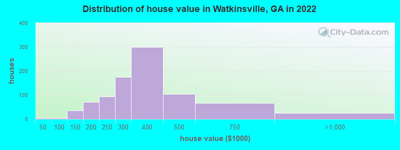 Distribution of house value in Watkinsville, GA in 2019