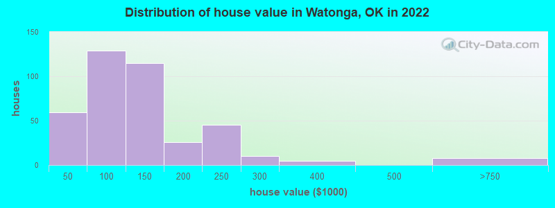Distribution of house value in Watonga, OK in 2022