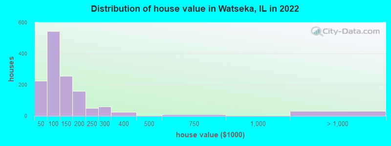 Distribution of house value in Watseka, IL in 2022