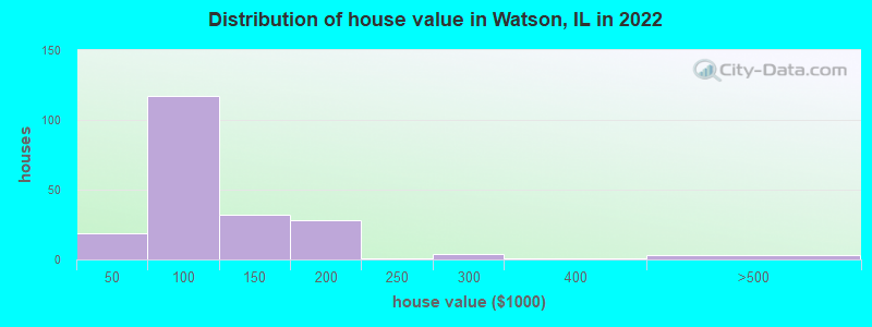 Distribution of house value in Watson, IL in 2022