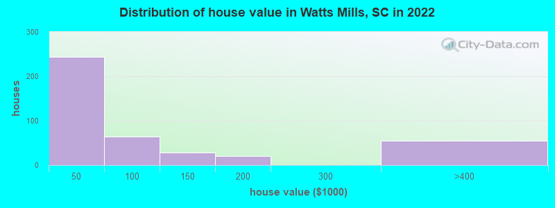 Distribution of house value in Watts Mills, SC in 2022