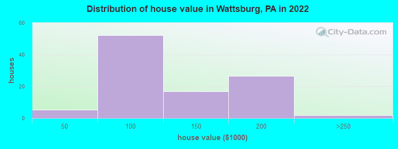 Distribution of house value in Wattsburg, PA in 2022