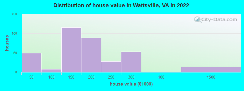 Distribution of house value in Wattsville, VA in 2022