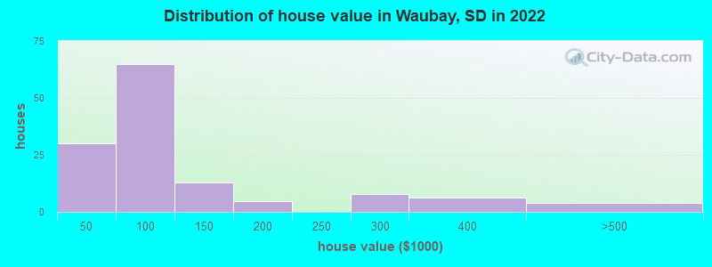 Distribution of house value in Waubay, SD in 2022