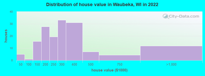 Distribution of house value in Waubeka, WI in 2022
