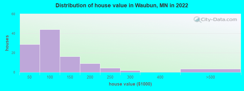 Distribution of house value in Waubun, MN in 2022