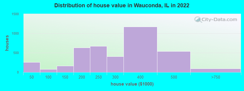 Distribution of house value in Wauconda, IL in 2019