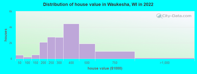 Distribution of house value in Waukesha, WI in 2021