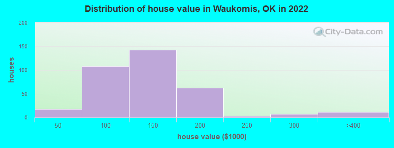 Distribution of house value in Waukomis, OK in 2022