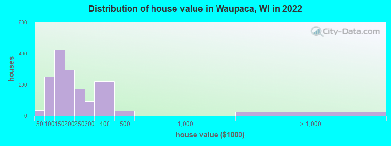 Distribution of house value in Waupaca, WI in 2022