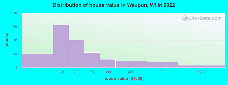 Distribution of house value in Waupun, WI in 2022