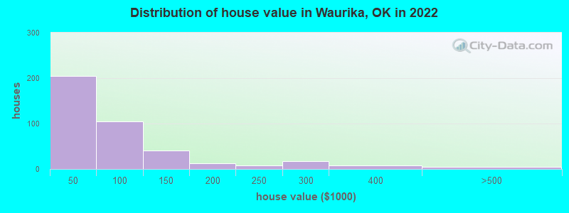 Distribution of house value in Waurika, OK in 2019