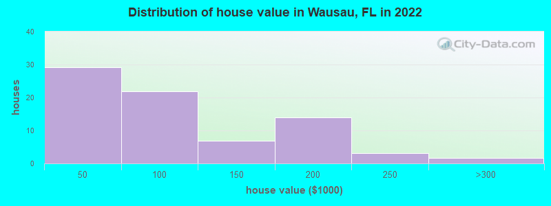 Distribution of house value in Wausau, FL in 2019