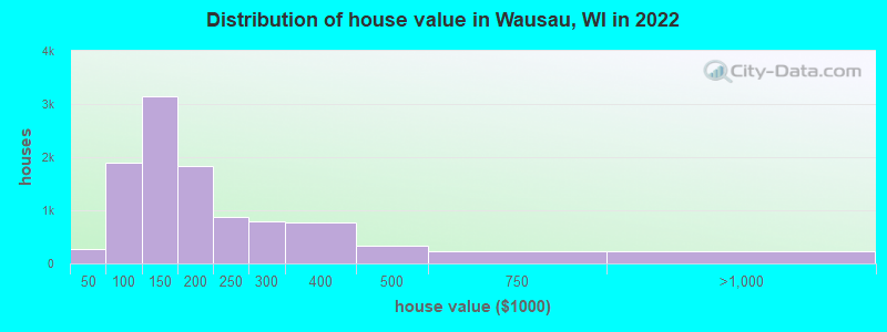 Distribution of house value in Wausau, WI in 2021
