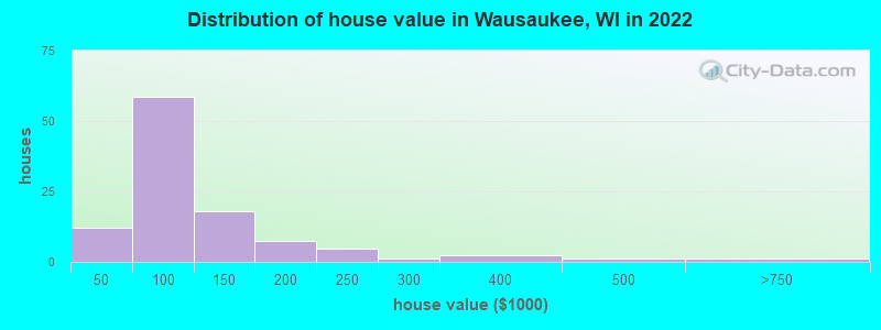 Distribution of house value in Wausaukee, WI in 2019