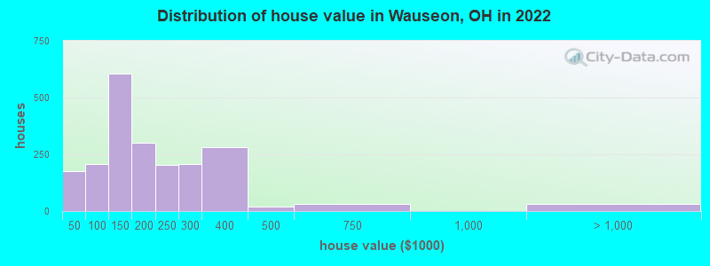 Distribution of house value in Wauseon, OH in 2022