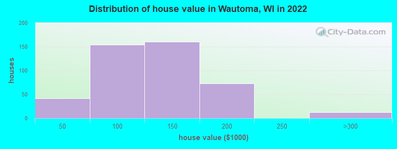 Distribution of house value in Wautoma, WI in 2022