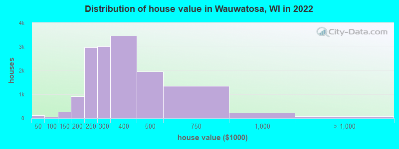 Distribution of house value in Wauwatosa, WI in 2021