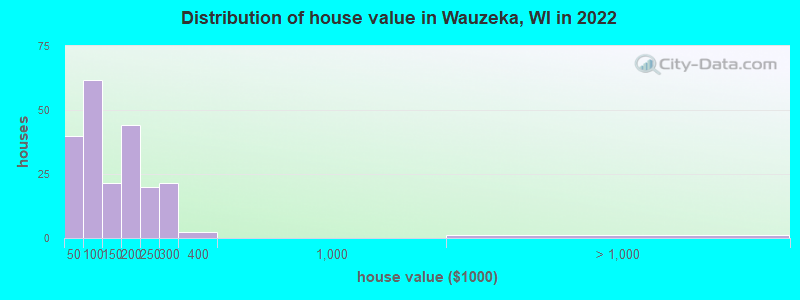 Distribution of house value in Wauzeka, WI in 2022