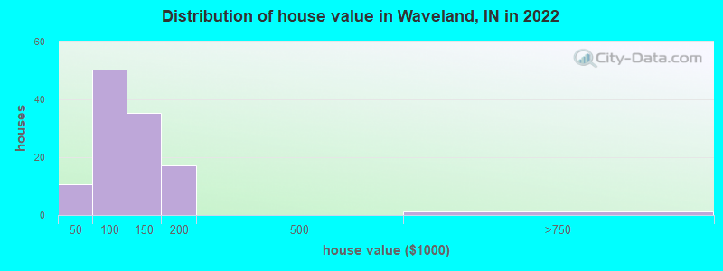 Distribution of house value in Waveland, IN in 2022