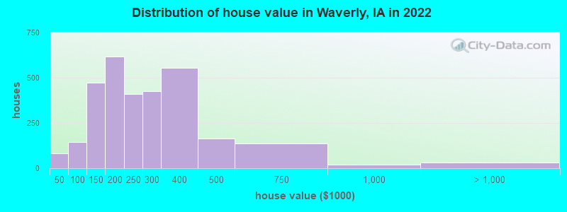 Distribution of house value in Waverly, IA in 2019