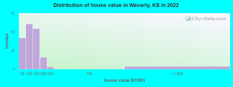 Distribution of house value in Waverly, KS in 2022