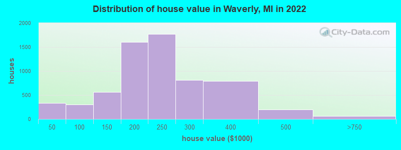 Distribution of house value in Waverly, MI in 2022