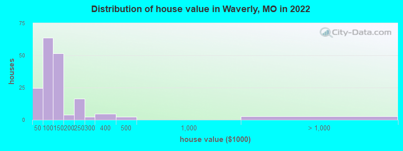 Distribution of house value in Waverly, MO in 2022