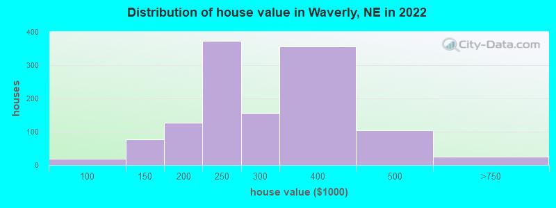 Distribution of house value in Waverly, NE in 2022