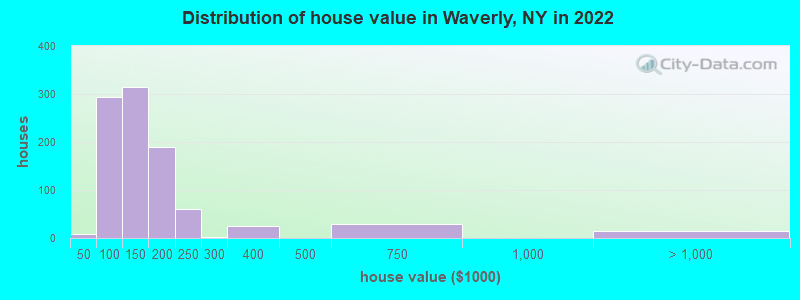 Distribution of house value in Waverly, NY in 2019
