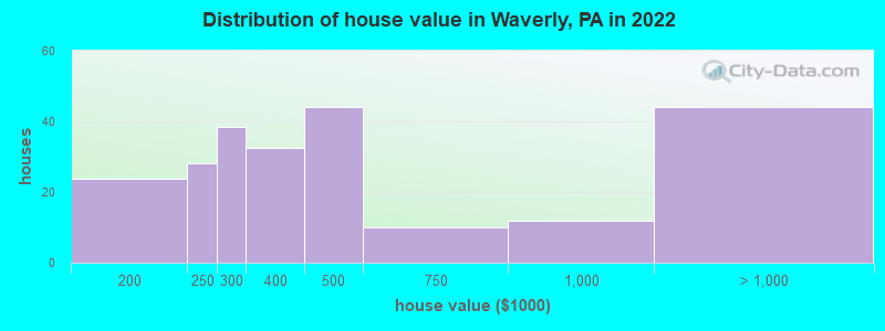 Distribution of house value in Waverly, PA in 2022