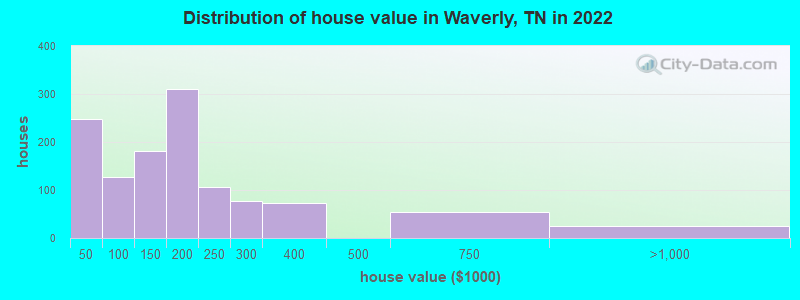 Distribution of house value in Waverly, TN in 2022