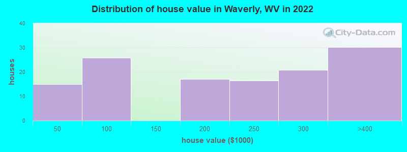 Distribution of house value in Waverly, WV in 2022