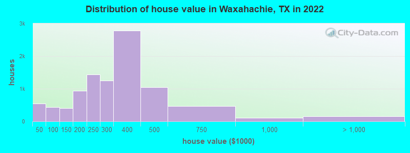 Distribution of house value in Waxahachie, TX in 2021
