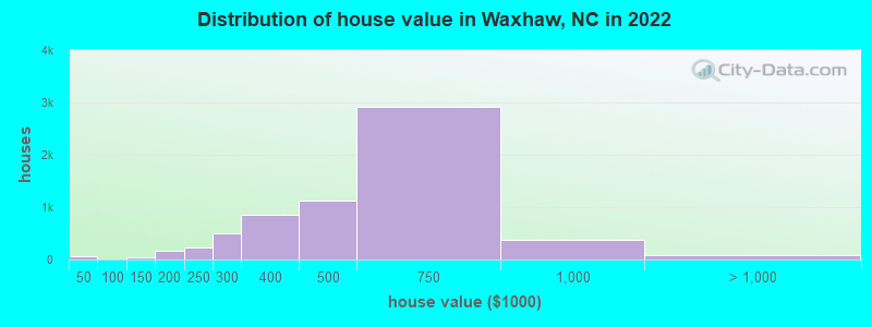 Distribution of house value in Waxhaw, NC in 2019