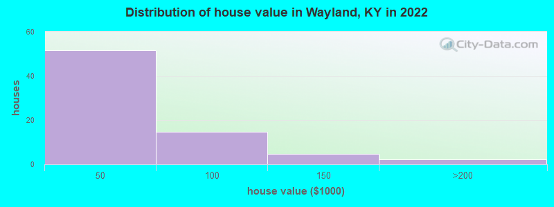 Distribution of house value in Wayland, KY in 2022