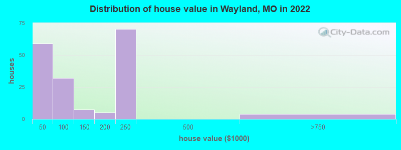 Distribution of house value in Wayland, MO in 2022