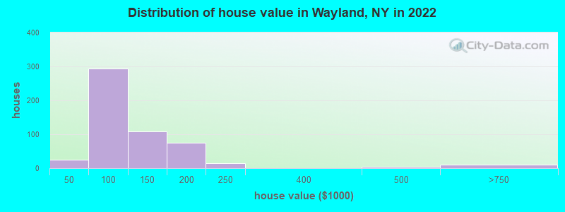 Distribution of house value in Wayland, NY in 2022