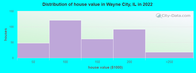 Distribution of house value in Wayne City, IL in 2022
