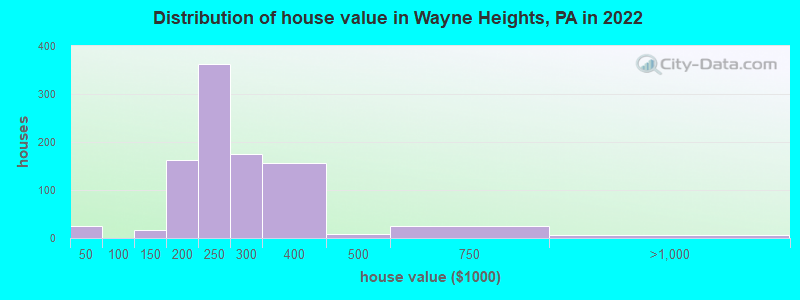 Distribution of house value in Wayne Heights, PA in 2022