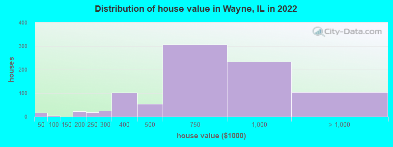 Distribution of house value in Wayne, IL in 2019