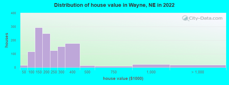 Distribution of house value in Wayne, NE in 2019