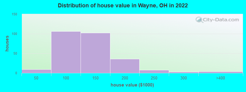 Distribution of house value in Wayne, OH in 2022