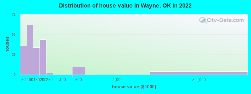 Distribution of house value in Wayne, OK in 2022