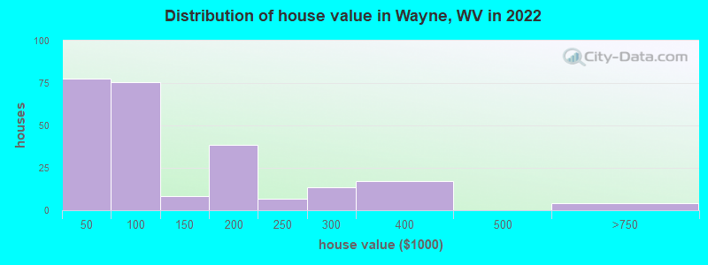 Distribution of house value in Wayne, WV in 2022
