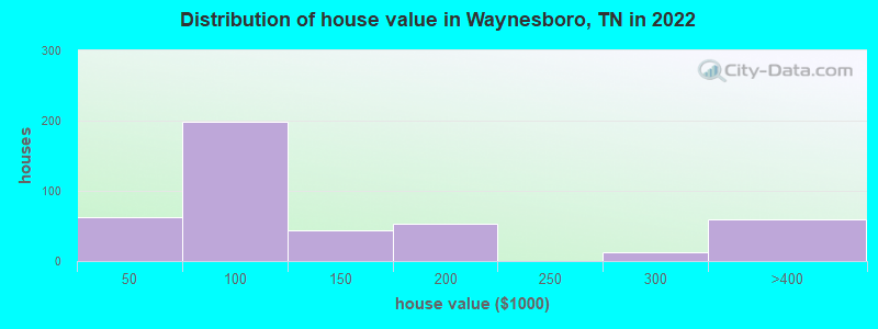 Distribution of house value in Waynesboro, TN in 2022