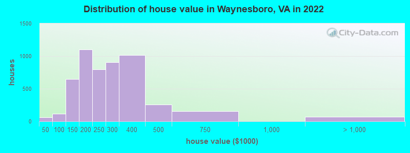 Distribution of house value in Waynesboro, VA in 2022
