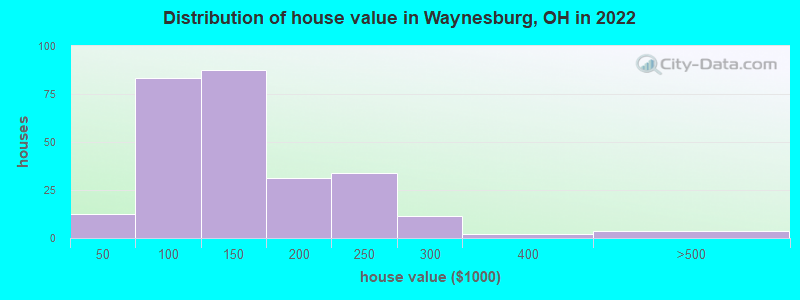 Distribution of house value in Waynesburg, OH in 2022