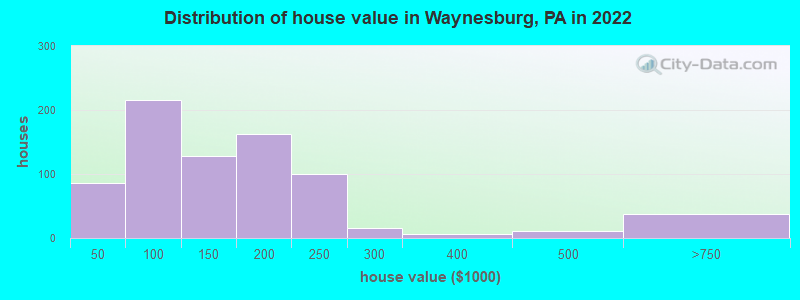Distribution of house value in Waynesburg, PA in 2022
