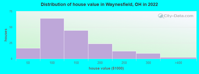 Distribution of house value in Waynesfield, OH in 2022